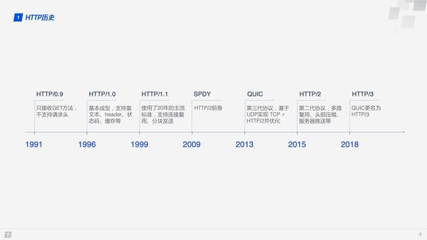 转载 | HTTP 协议入门:从HTTP/0.9到HTTP/3 https://pic2.zhimg.com/v2-9659d122f0993ba815e3c637661687ed_b.jpg