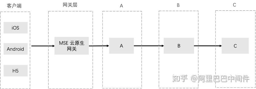 云效 AppStack + 阿里云 MSE 实现应用服务全链路灰度 - 知乎