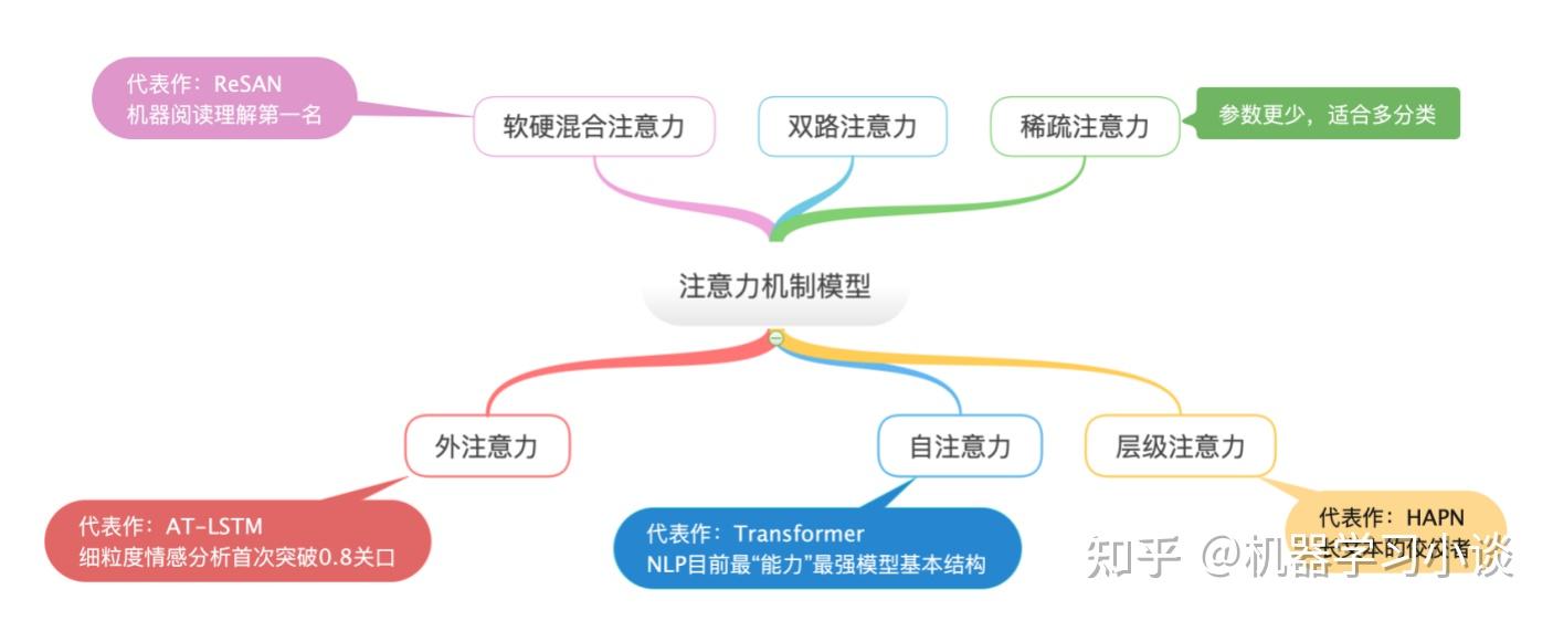 (多圖)自然語言處理中的注意力機制概述 - 知乎