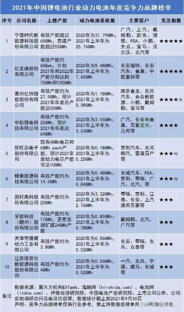 鋰電行業2021年最新研究報告120 鋰電產業鏈各細分領域研究報告100