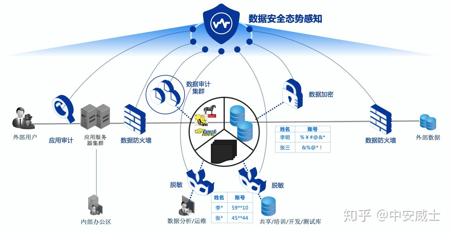 大数据安全系统:专注于为大数据环境的数据资产提供一系列的审计,访问