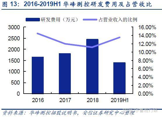 費用佔營業收入的比例始終高於10%,研發人員佔公司總人數的1/3以上