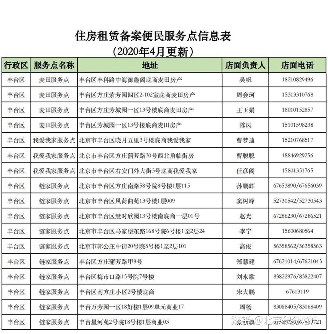 cn/2,各區住建(房管)網籤窗口開通租賃登記備案業務;豐臺區不動產登記