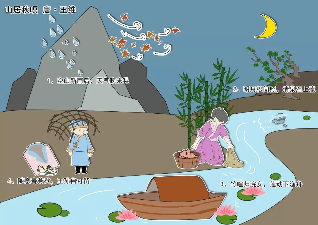 第三句:竹子林传来一阵喧哗,原来是在河边洗衣服的姑娘回来了,顺流而