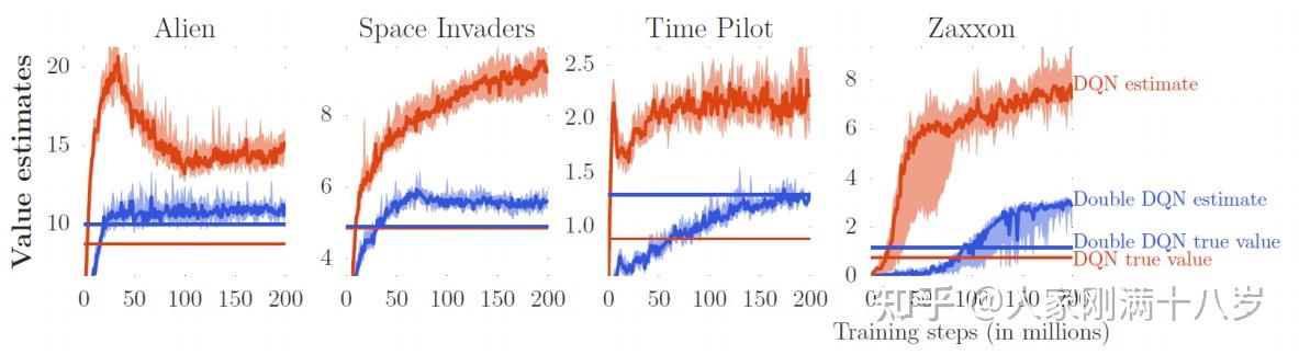强化学习-5-DDQN、Dueling DDQN、Distributional DQN... - 知乎