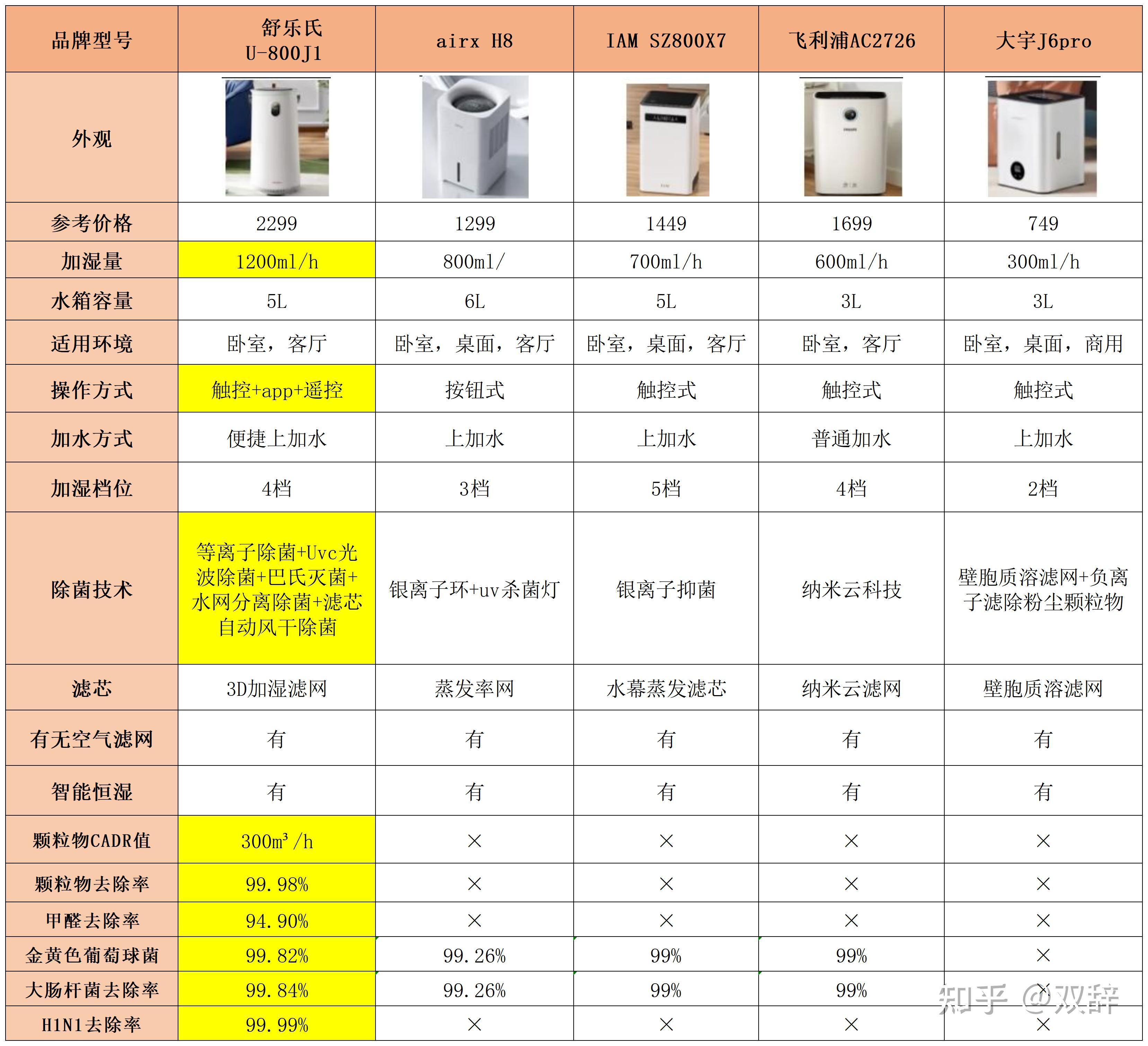 大宇加湿器说明书图片