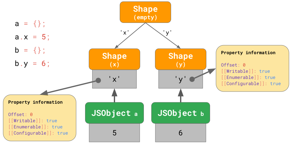 Javascript property. V8 (движок JAVASCRIPT). V8 движок JAVASCRIPT Monkey. Inline JAVASCRIPT. Появление фигуры JAVASCRIPT.