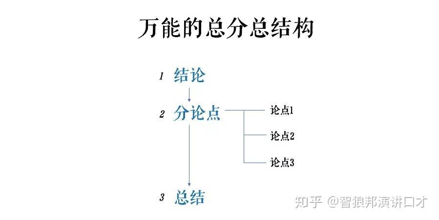 分享一个特别实用的演讲思路:总分总结构! - 知乎