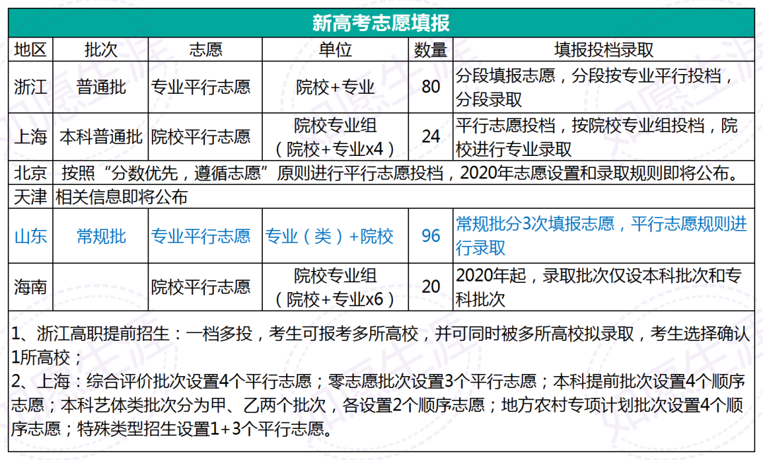 平行志愿投档原则是"分数优先,遵循志愿",先从最高分考生开始,依次