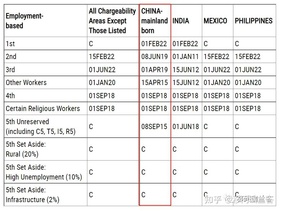 美国移民2023年5月排期公告，EB-5旧政排期前进62天，新政继续无排期 - 知乎