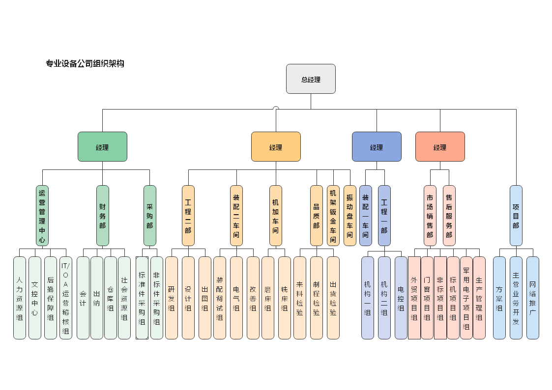 什么软件画公司组织结构图比较好用？ - 知乎