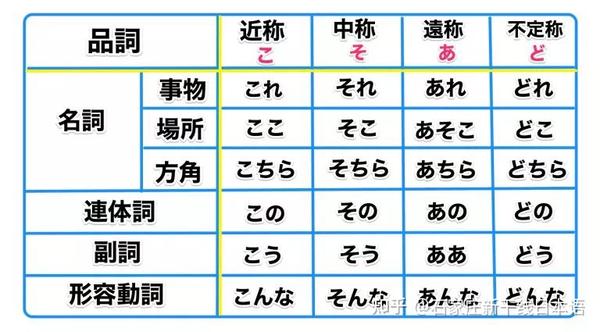 こそあど系列如何区分？これそれあれ是什么意思？石家庄新干线日本语带你区分 - 知乎