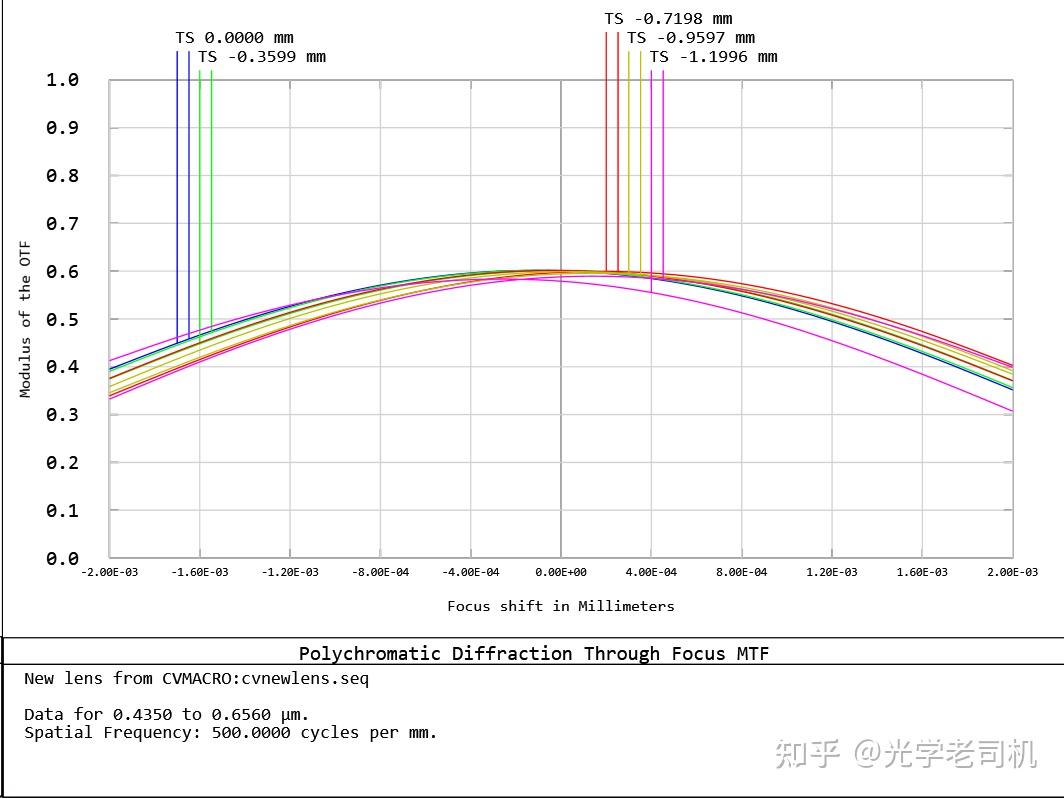 三丰 (Mitutoyo) 远场校正长工作距离物镜——10X NA0.42 - 知乎