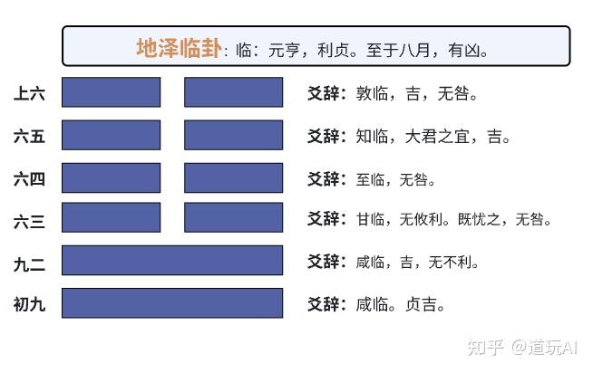 【易经六十四卦】第十九卦地泽临卦:君临天下,教化万民,覃恩极虑,保容万民,德业无疆 - 知乎