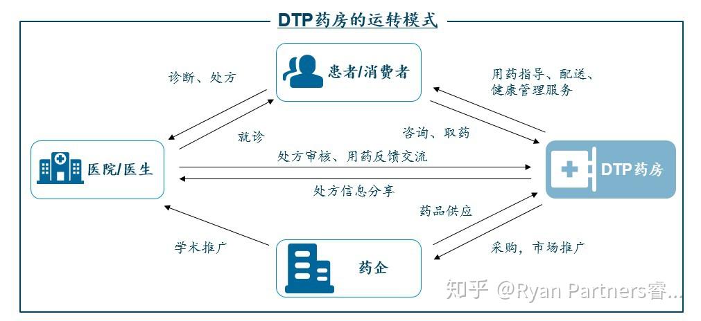 DTP药房专题研究报告 - 知乎
