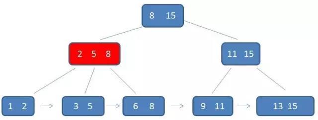 数据结构篇--B+树与LSM树浅析