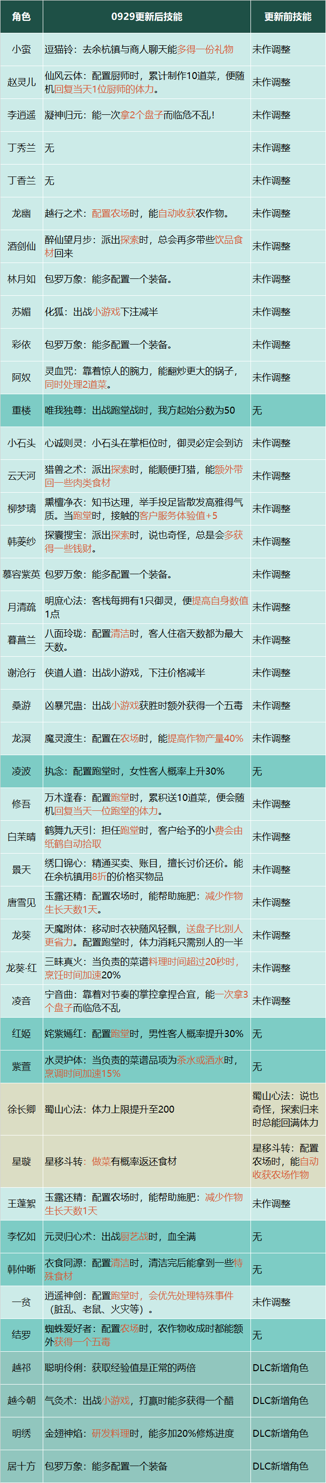 【仙剑客栈2】全攻略：人物、装备、御灵、食谱、地区、客栈、农场、日志、事件、前尘、忆梦成就结局  第4张