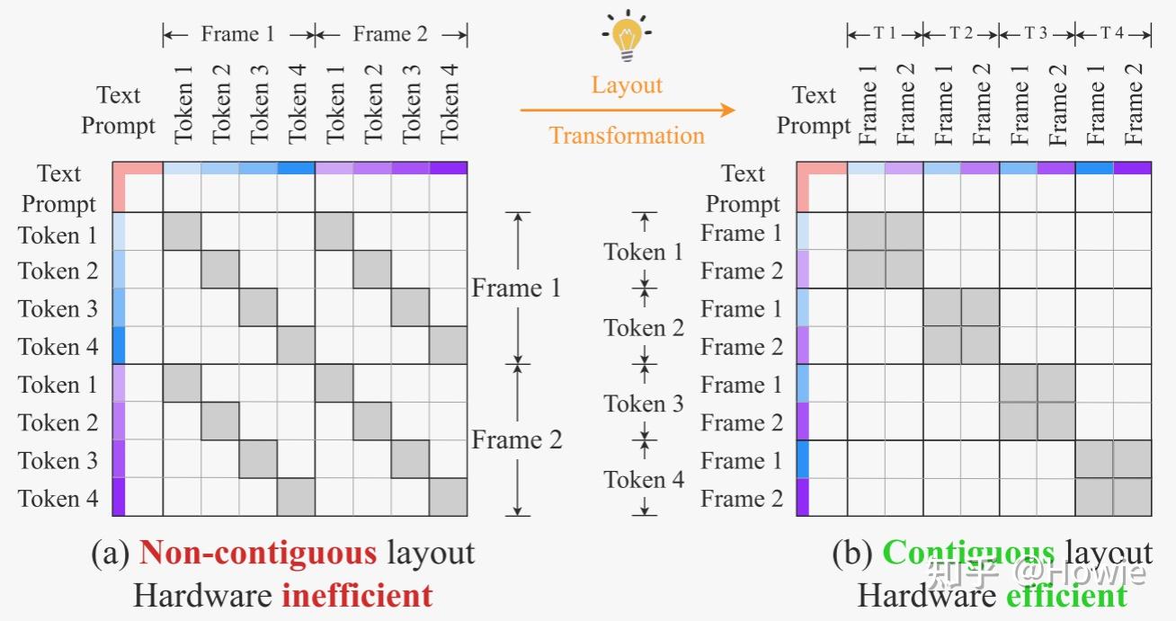 【38】论文泛读：Sparse VideoGen: Accelerating Video Diffusion Transformers ...