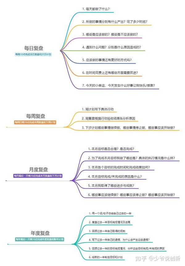 四个有效的复盘方法 - 知乎