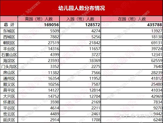透露!2026年北京中小学、幼儿园在校人数 - 知乎
