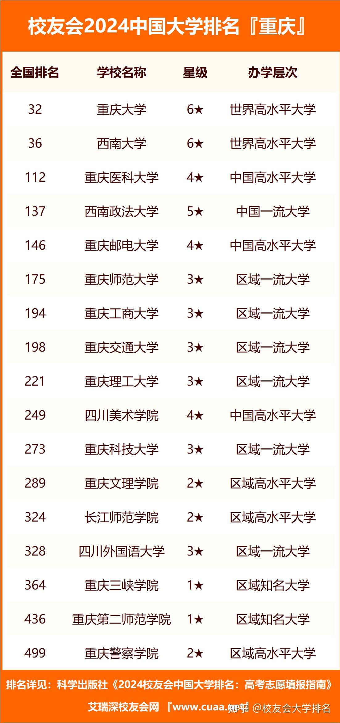 重庆所有大学排名图片