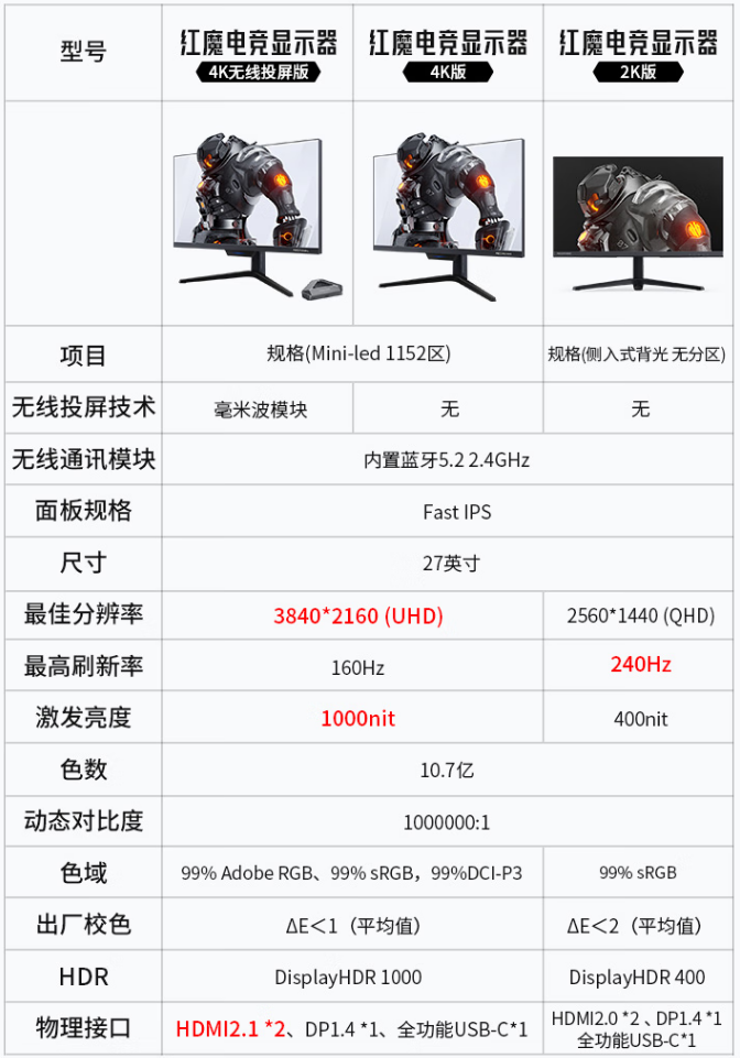 了一定的了解后我们再回过头来看红魔电竞显示器2k版,分别从性能参数