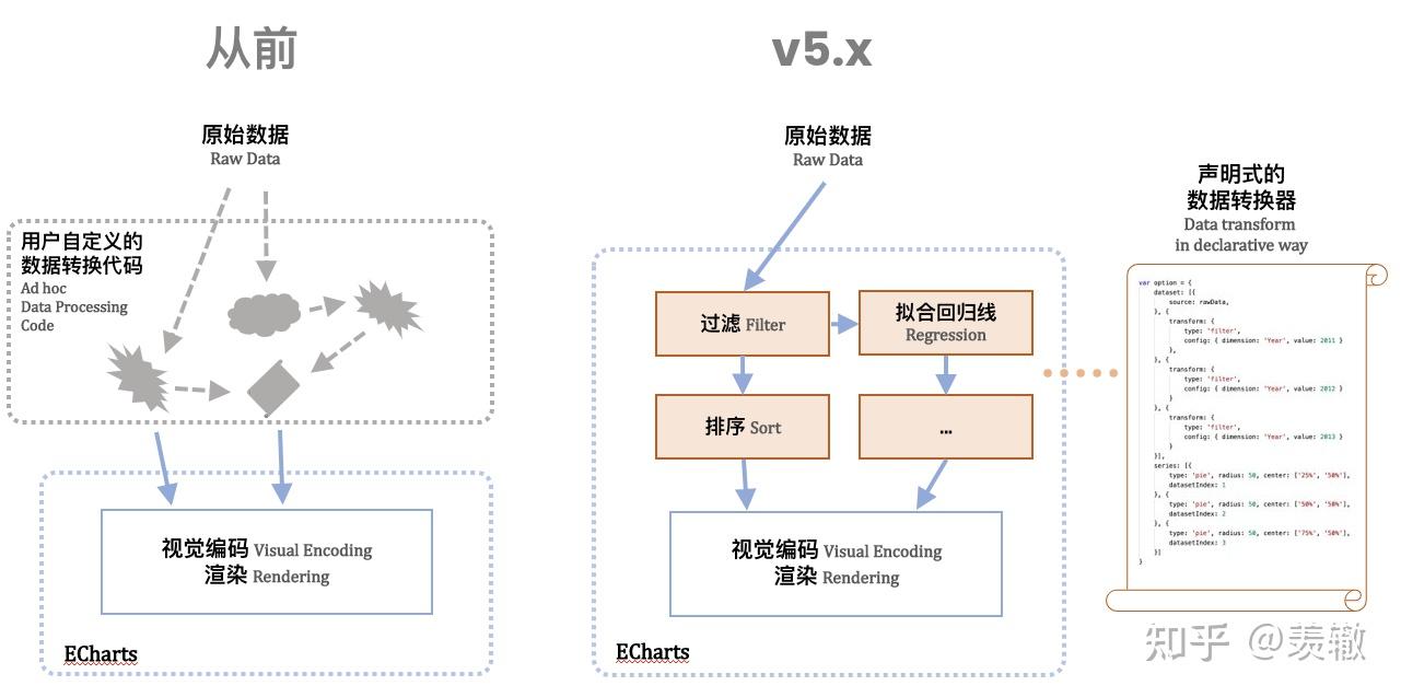 Apache ECharts 5 系列教程（4）开发体验 - 知乎