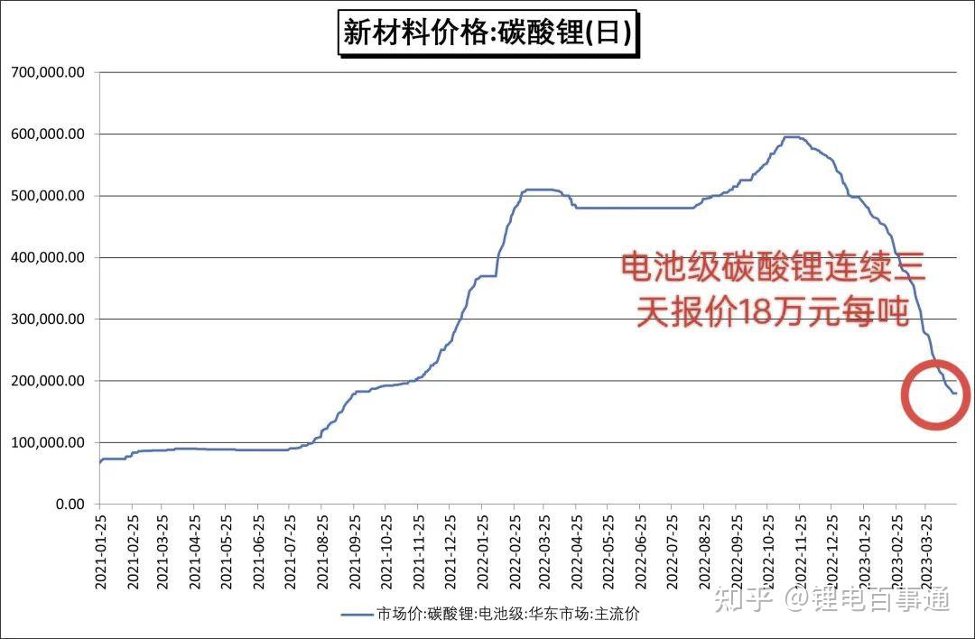 涨了碳酸锂价格开始飘红了