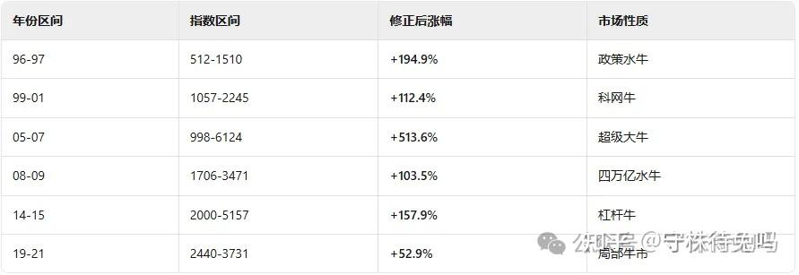 【以史为鉴】1999年大牛市（漫长的回调） - 知乎