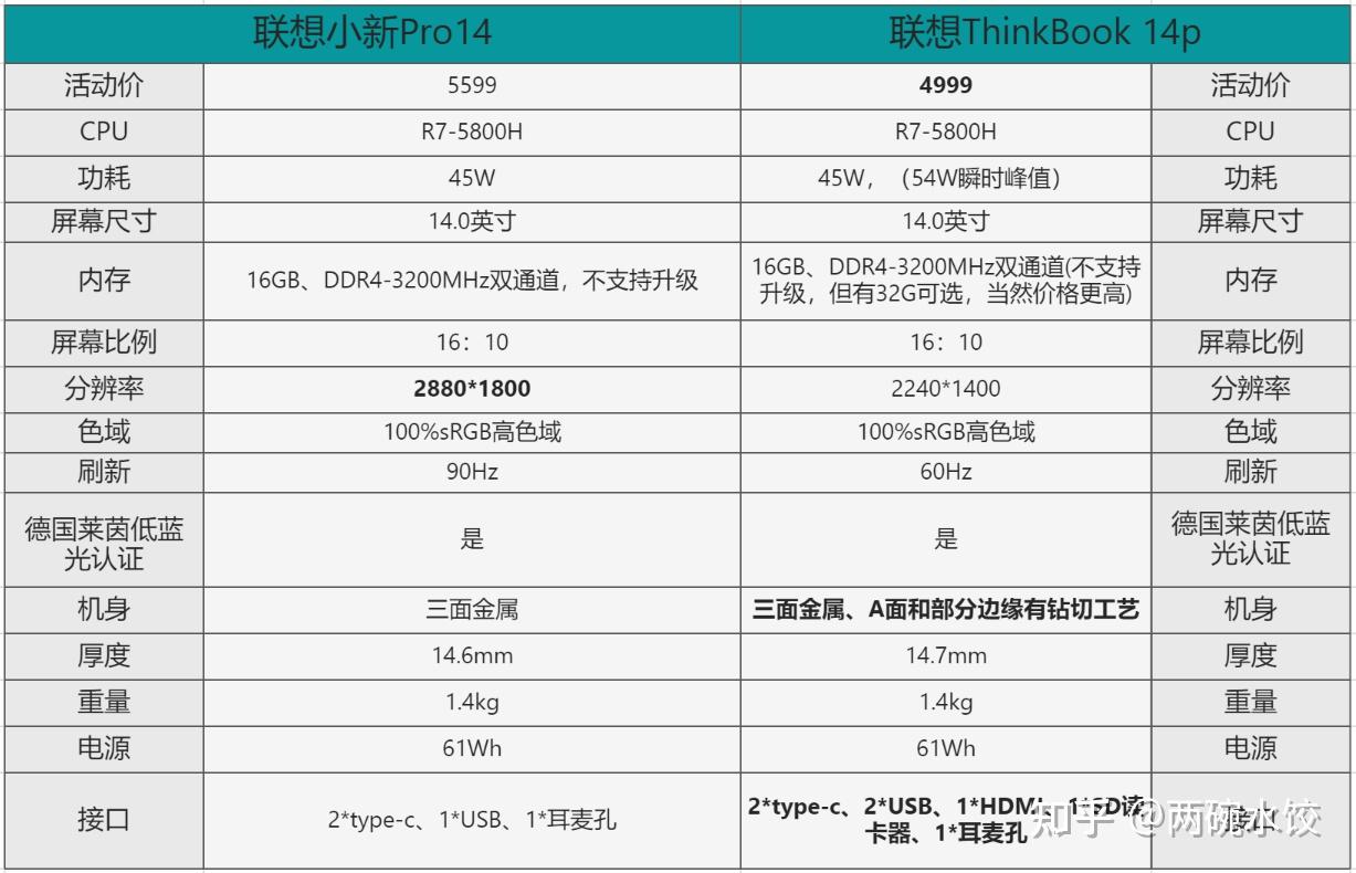 thinkbook14p和小新pro14选哪个