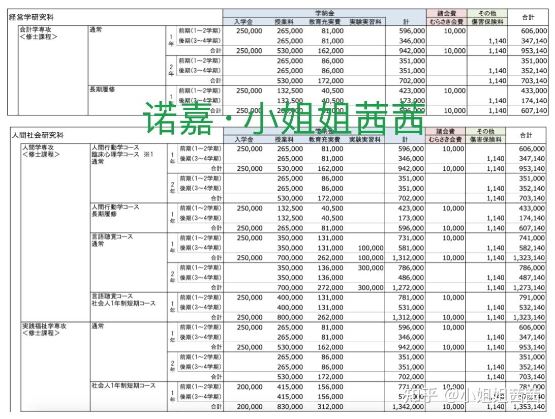 日本留学,私立大学修士费用明细