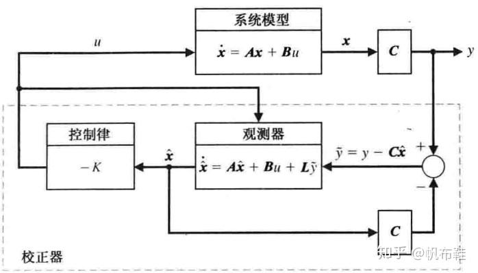 状态变量反馈系统设计及matlab指令