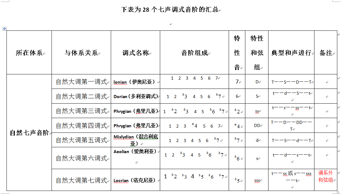 七声调式音阶图图片