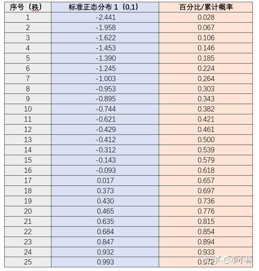 统计基础：分位数-分位数图（Q-Q图） - 知乎