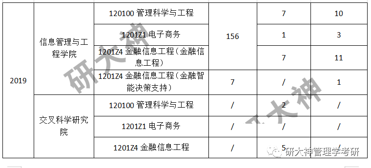 管理学考研超全上海财经大学2021管理学专业招生信息重点分析来啦