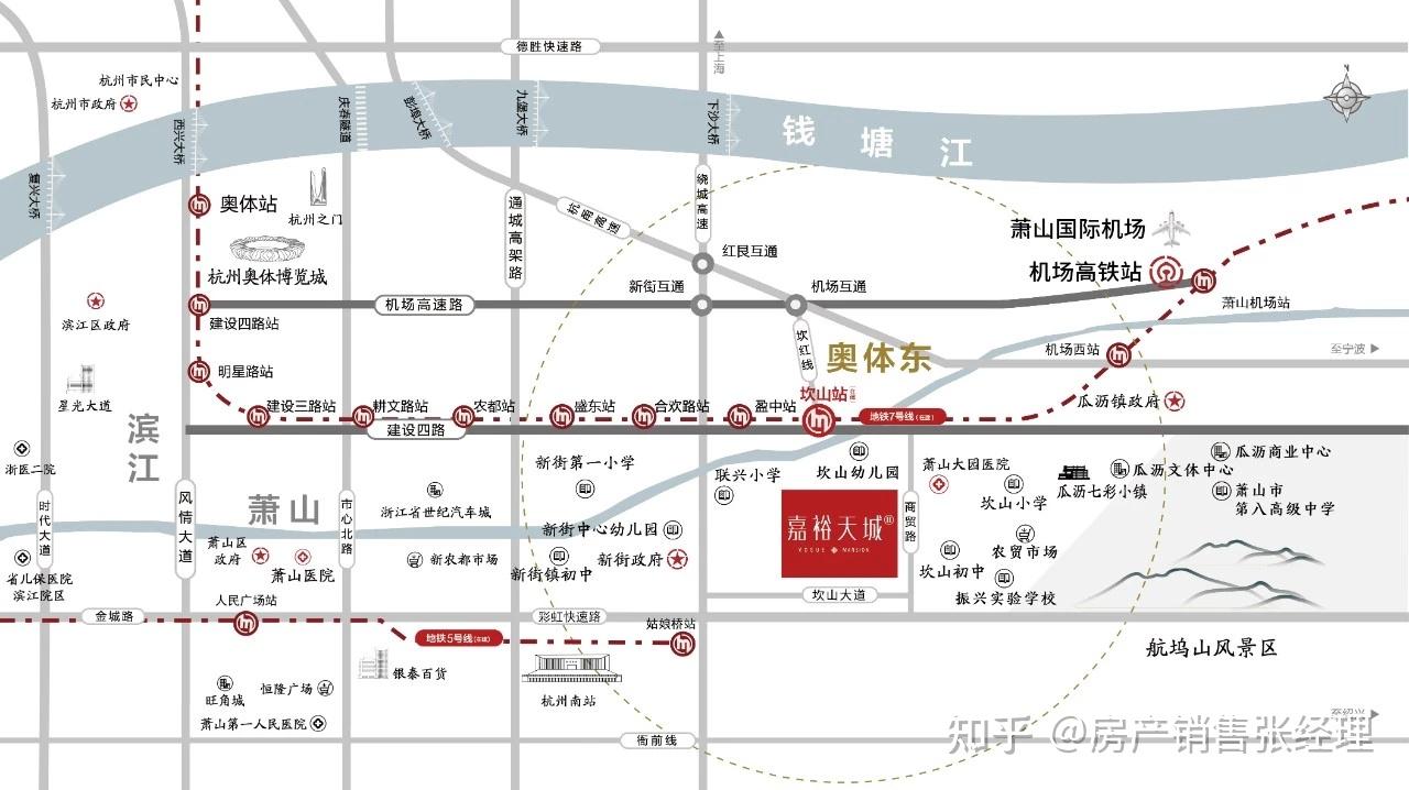 2公里外有在建的杭州地铁7号线坎山站,从坎山站出发,9站可达奥体,日后