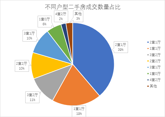 鏈家北京二手房成交數據分析