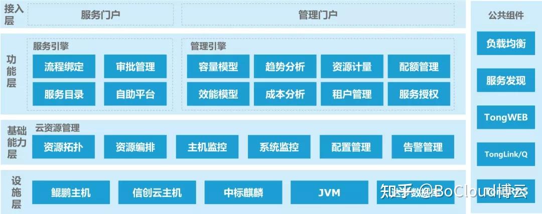 云平台建设