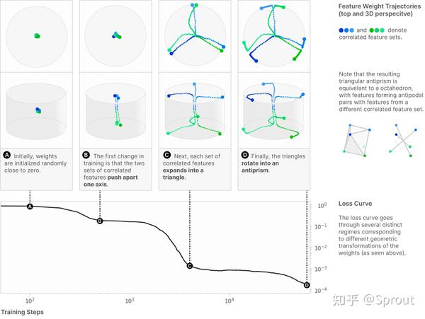 翻译 Toy Models of Superposition 知乎