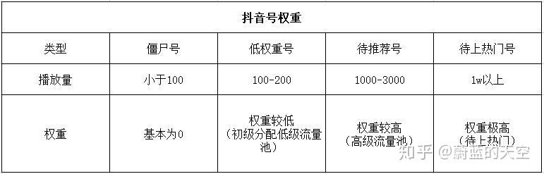 苹果id注册的抖音号权重高吗 苹果id注册的抖音号权重高吗