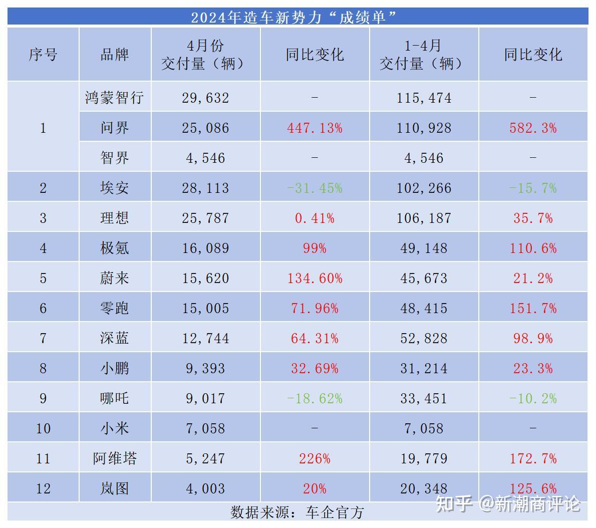 又一家中国造车新势力在美国上市：营收517亿，成立3年卖出24万辆 - 知乎