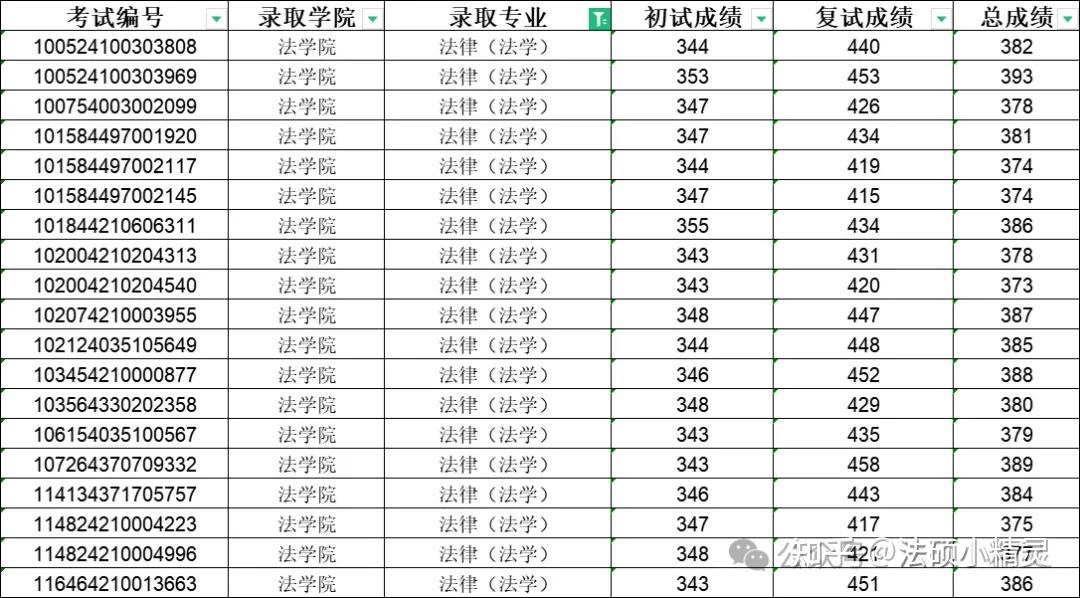 25法硕择校:山东工商学院法律硕士2024招生目录/复试线/复试内容/拟录取/调剂信息汇总分析 - 知乎