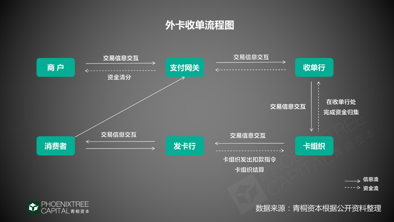 1.外卡收单：牌照、风控一个都不能少外卡收单，出现在出口业务中，主要
