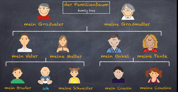 Der Sohn Meiner Cousine Ist Mein 「汇总」德语A1词汇 - 知乎