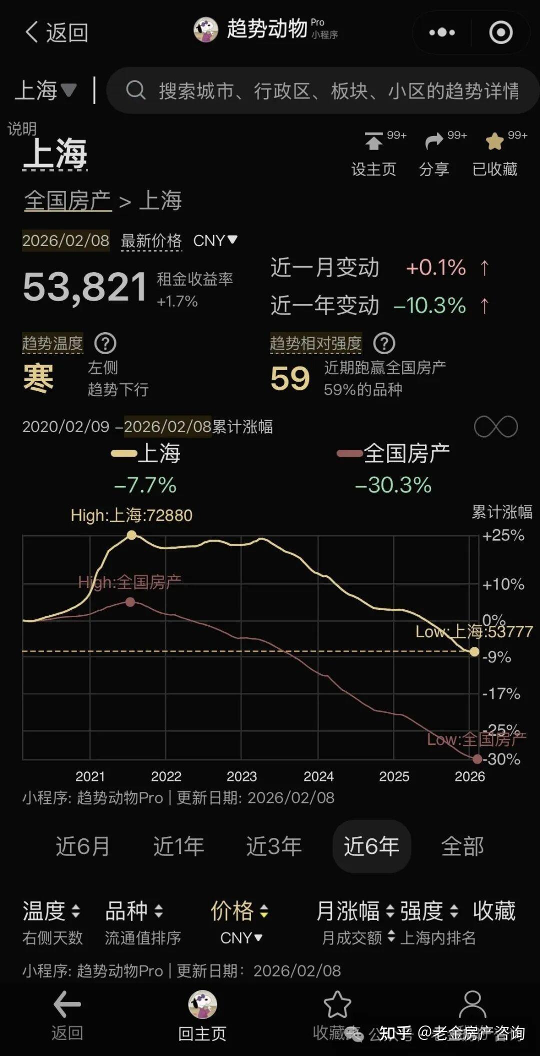 上海房价涨了!是止跌回升还是短期反弹? - 知乎