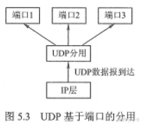 计算机网络必看之·UDP协议详解 - 知乎