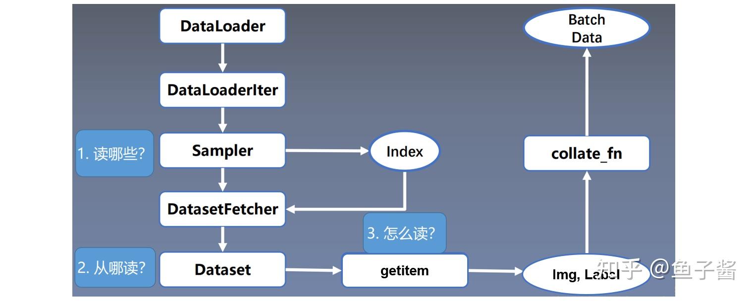 pytorch学习笔记：数据读取机制Dataloader与Dataset - 知乎