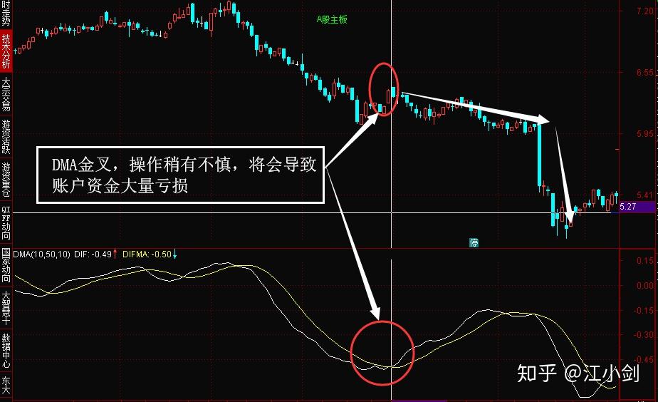 DMA指标详解,解密它的致命缺陷 - 知乎