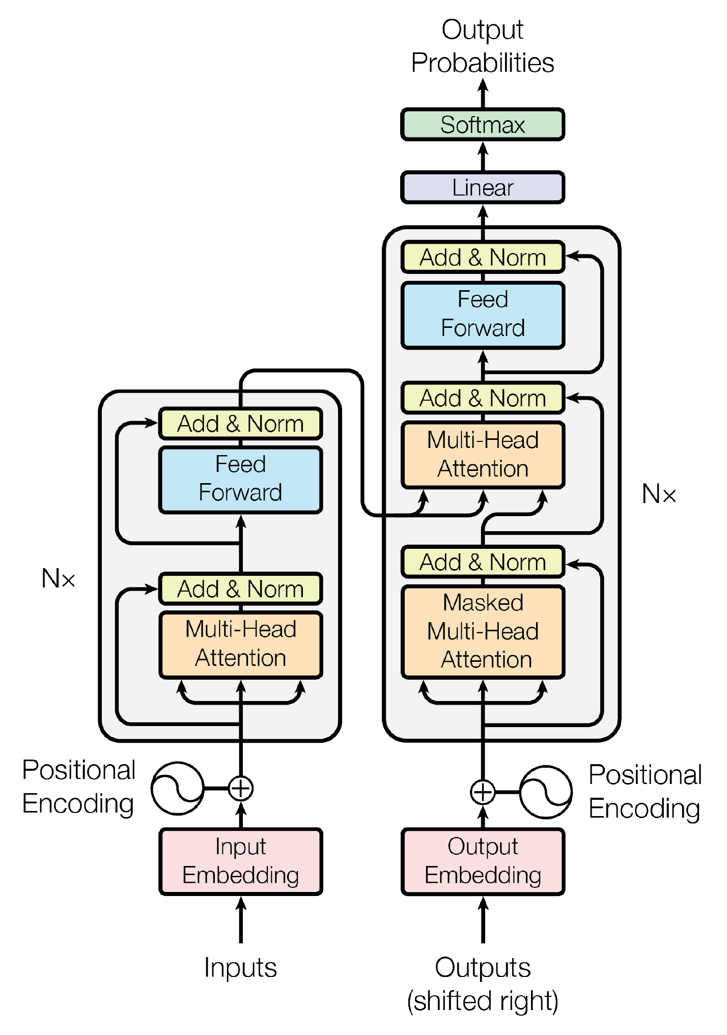 对transformer中的positional Encoding一点解释和理解 知乎