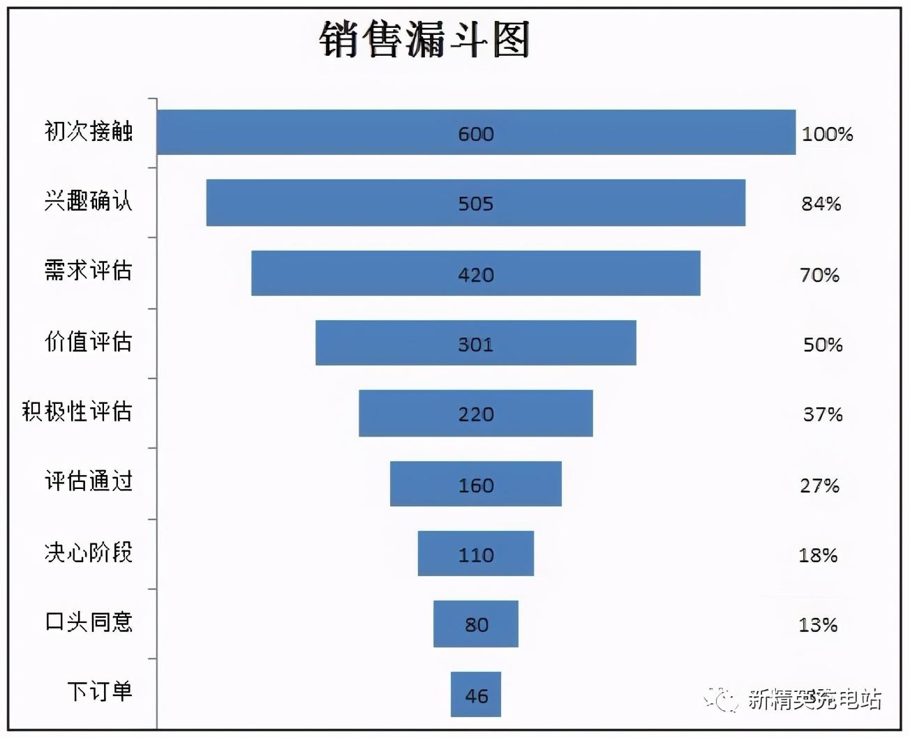 在excel 2019 中新增漏斗图图表,用于显示流程中多个阶段的值,例如